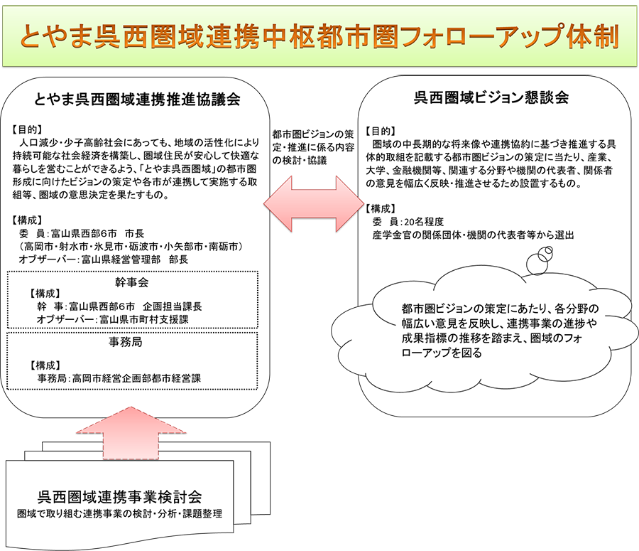 とやま呉西圏域連携中枢都市圏フォローアップ体制 とやま呉西圏域連携中枢都市圏フォローアップ体制