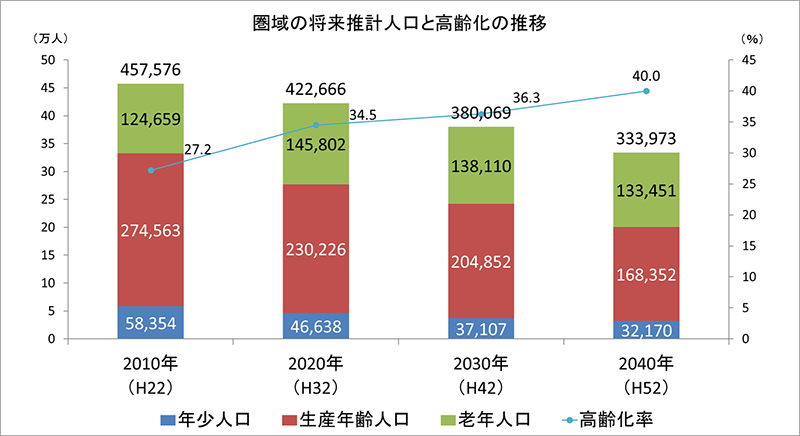 グラフ:圏域の将来推計人口と高齢化の推移 グラフ:圏域の将来推計人口と高齢化の推移