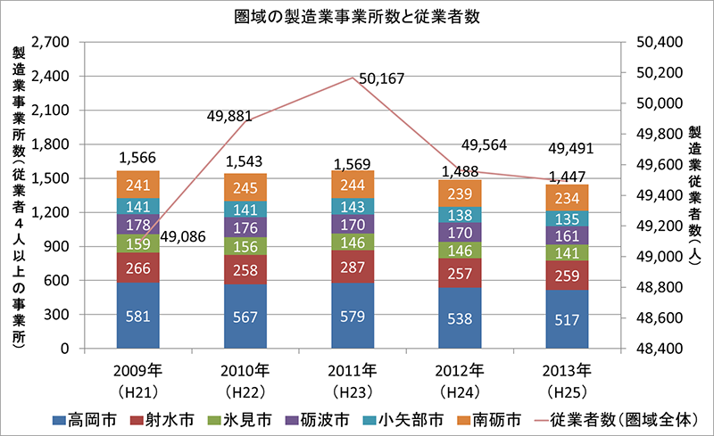 グラフ:圏域の製造業事業所数と従業者数 グラフ:圏域の製造業事業所数と従業者数