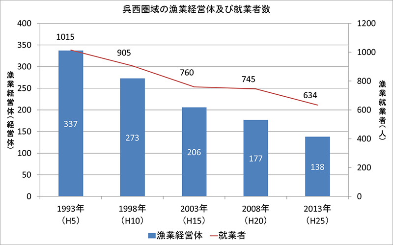 グラフ:呉西圏域の漁業経営体及び就業者数 グラフ:圏域の漁業経営体及び就業者数