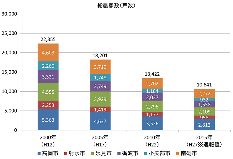 グラフ:総農家数(戸数) グラフ:総農家数(戸数)