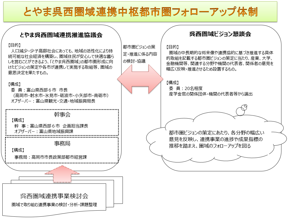 とやま呉西圏域連携中枢都市圏フォローアップ体制 とやま呉西圏域連携中枢都市圏フォローアップ体制