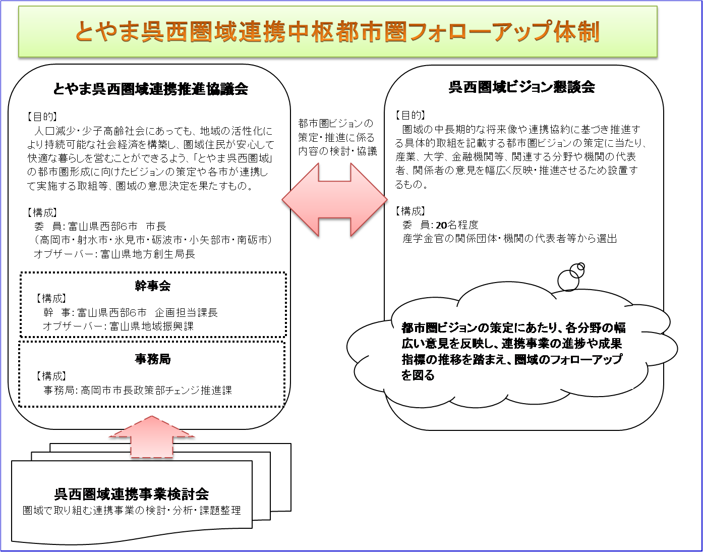とやま呉西圏域連携中枢都市圏フォローアップ体制