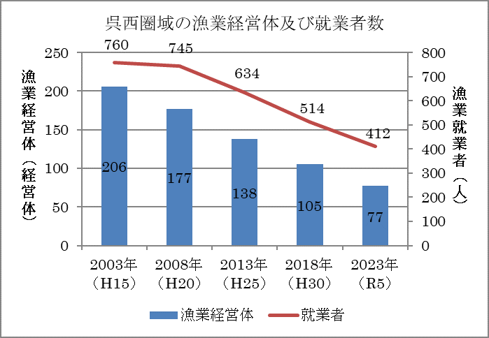 グラフ：圏域の漁業経営体及び就業者数