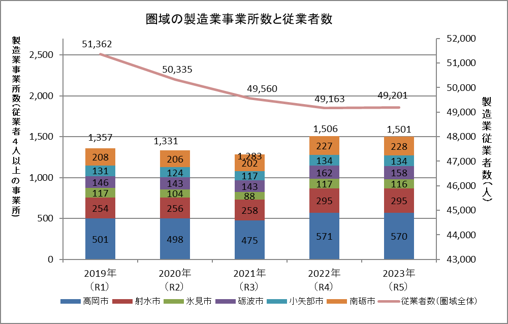 グラフ：圏域の製造業事業所数と従業者数