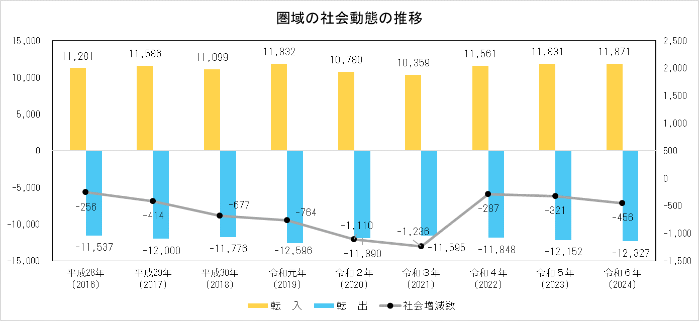 グラフ：圏域の社会動態推移