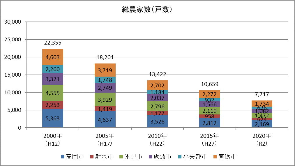  グラフ：総農家数（戸数）