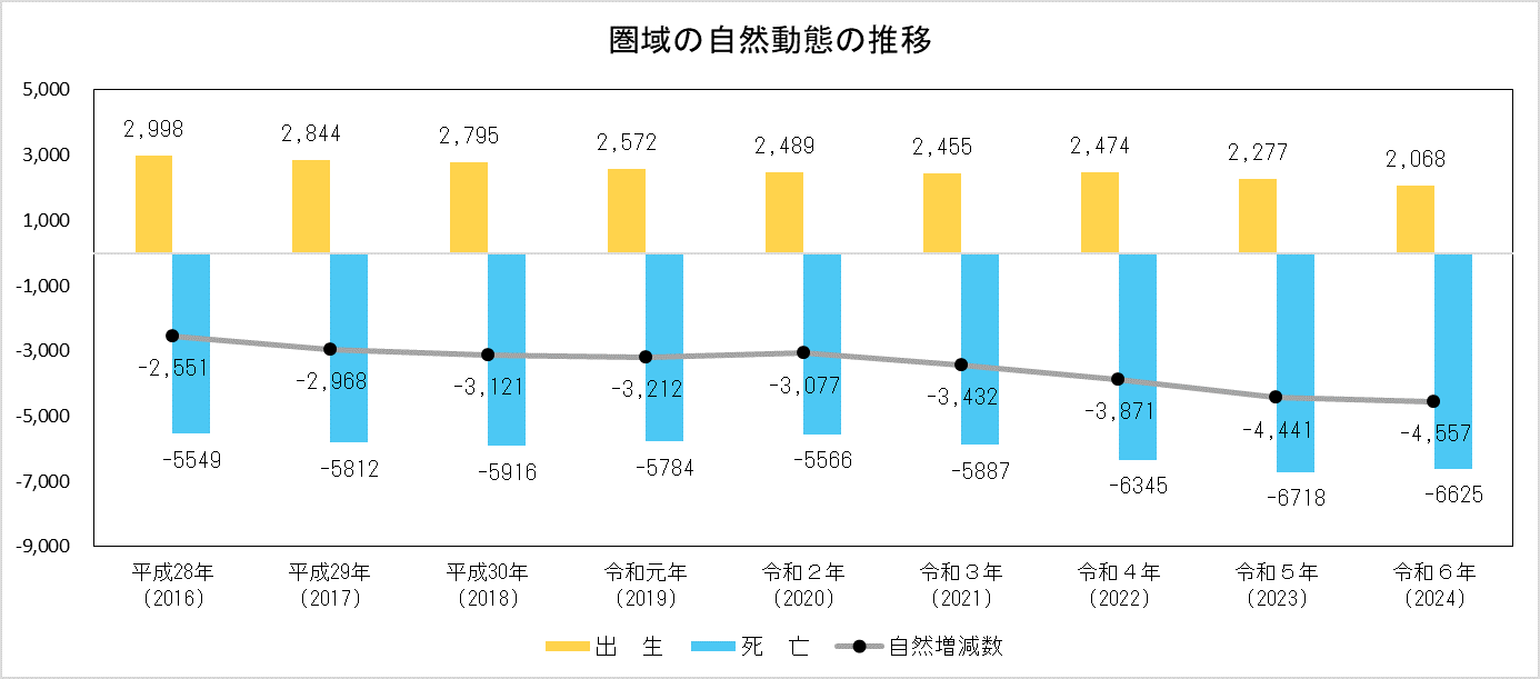 グラフ：圏域の自然動態推移
