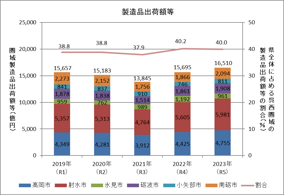 グラフ：製造品出荷額等